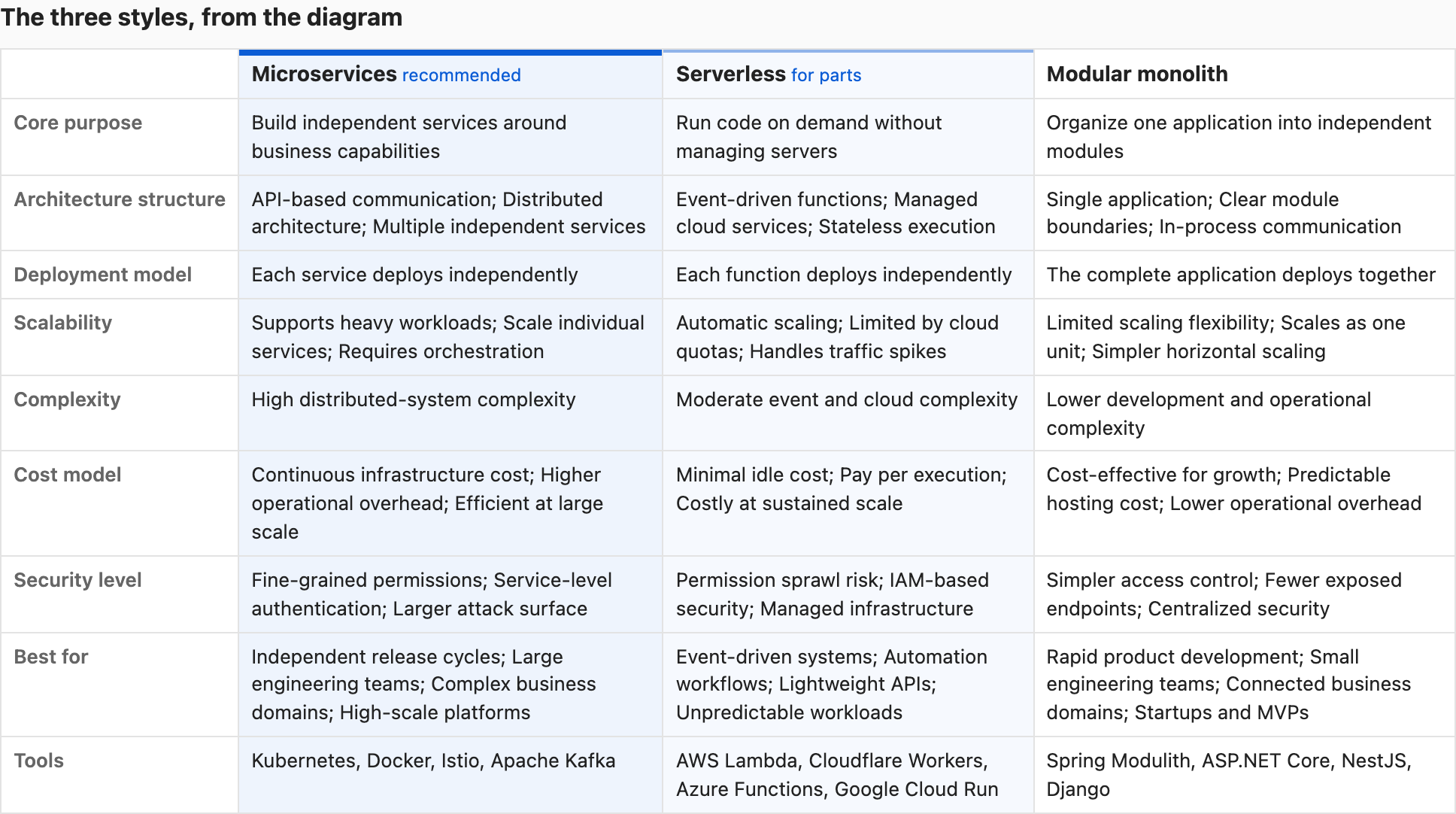 The table “The three styles, from the diagram”: rows for core purpose, architecture structure, deployment model, scalability, complexity, cost model, security level, best for and tools; columns for Microservices, marked recommended, Serverless, marked for parts, and Modular monolith. The Microservices column is shaded blue, the Serverless column lighter.