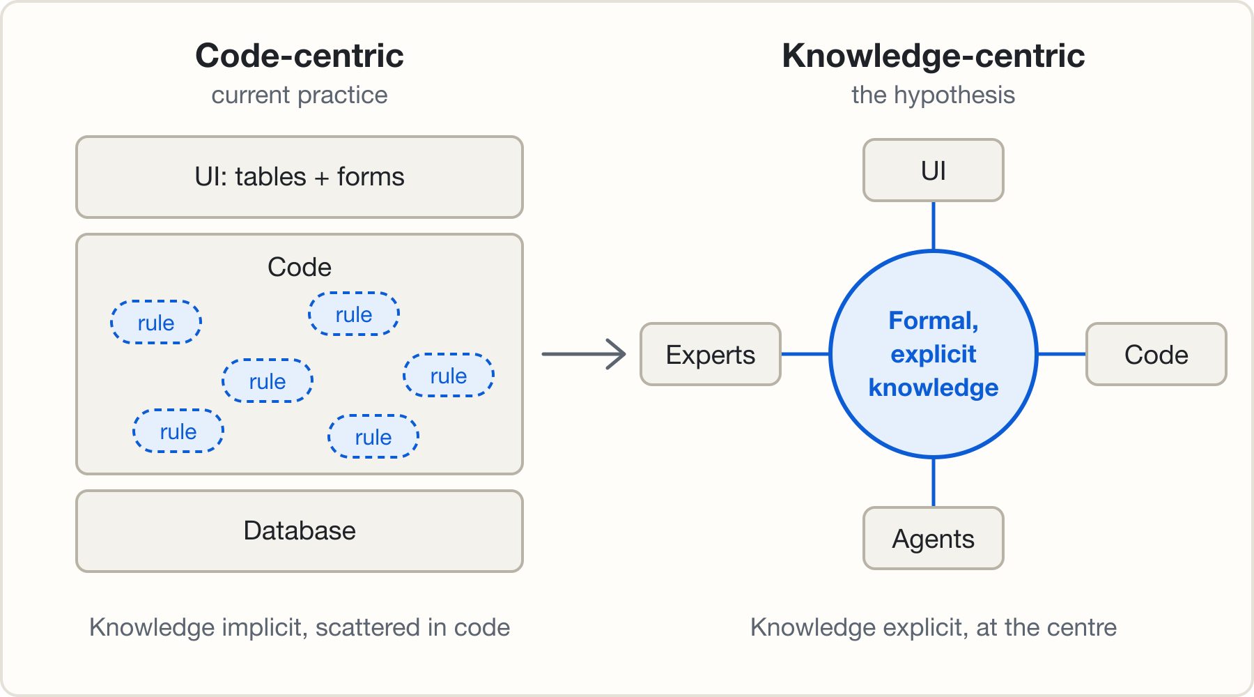 Two diagrams side by side. Code-centric, current practice: a UI of tables and forms on top of code with business rules scattered through it, on top of a database. Knowledge-centric, the hypothesis: formal, explicit knowledge at the centre, with UI, code, agents and experts connected to it.