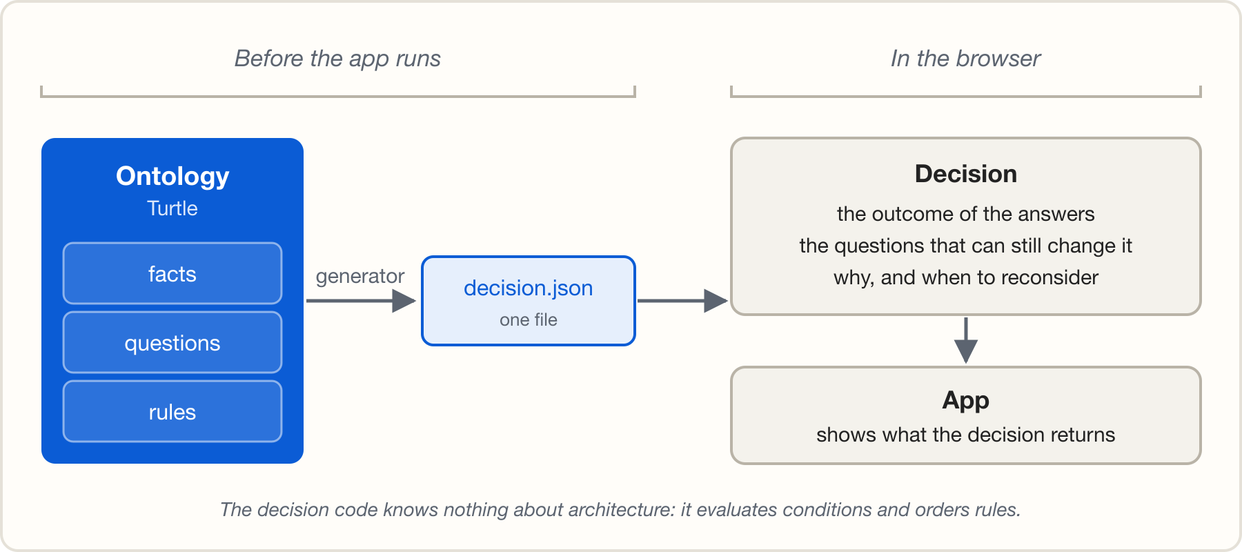 Before the app runs: an Ontology box in Turtle with facts, questions and rules, then an arrow labelled generator to decision.json, one file. In the browser: a Decision box (the outcome of the answers, the questions that can still change it, why and when to reconsider), with an arrow down to the App, which shows what the decision returns. Footnote: the decision code knows nothing about architecture; it evaluates conditions and orders rules.