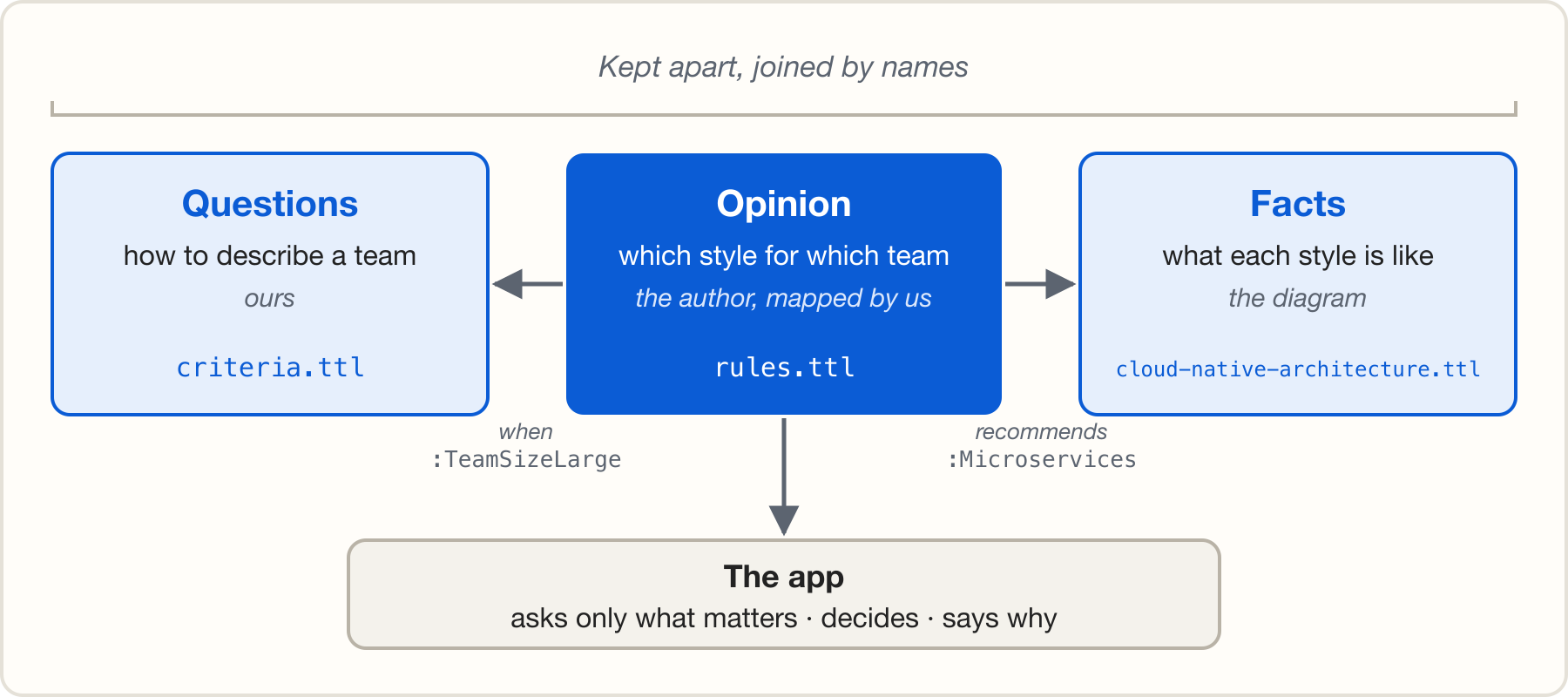 Three boxes side by side under the heading “Kept apart, joined by names”. On the left, Questions: how to describe a team, ours, criteria.ttl. In the middle, highlighted, Opinion: which style for which team, the author, mapped by us, rules.ttl. On the right, Facts: what each style is like, the diagram, cloud-native-architecture.ttl. Arrows go from Opinion to Questions, labelled “when :TeamSizeLarge”, and to Facts, labelled “recommends :Microservices”. An arrow goes down from Opinion to The app: asks only what matters, decides, says why.