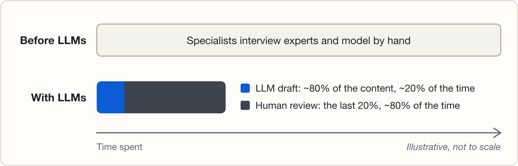 Two bars on a time axis. Before LLMs: one long bar, specialists interview experts and model by hand. With LLMs: a much shorter bar, split into a thin LLM draft segment covering about 80% of the content in about 20% of the time, and a wider human review segment covering the last 20% in about 80% of the time. Illustrative, not to scale.