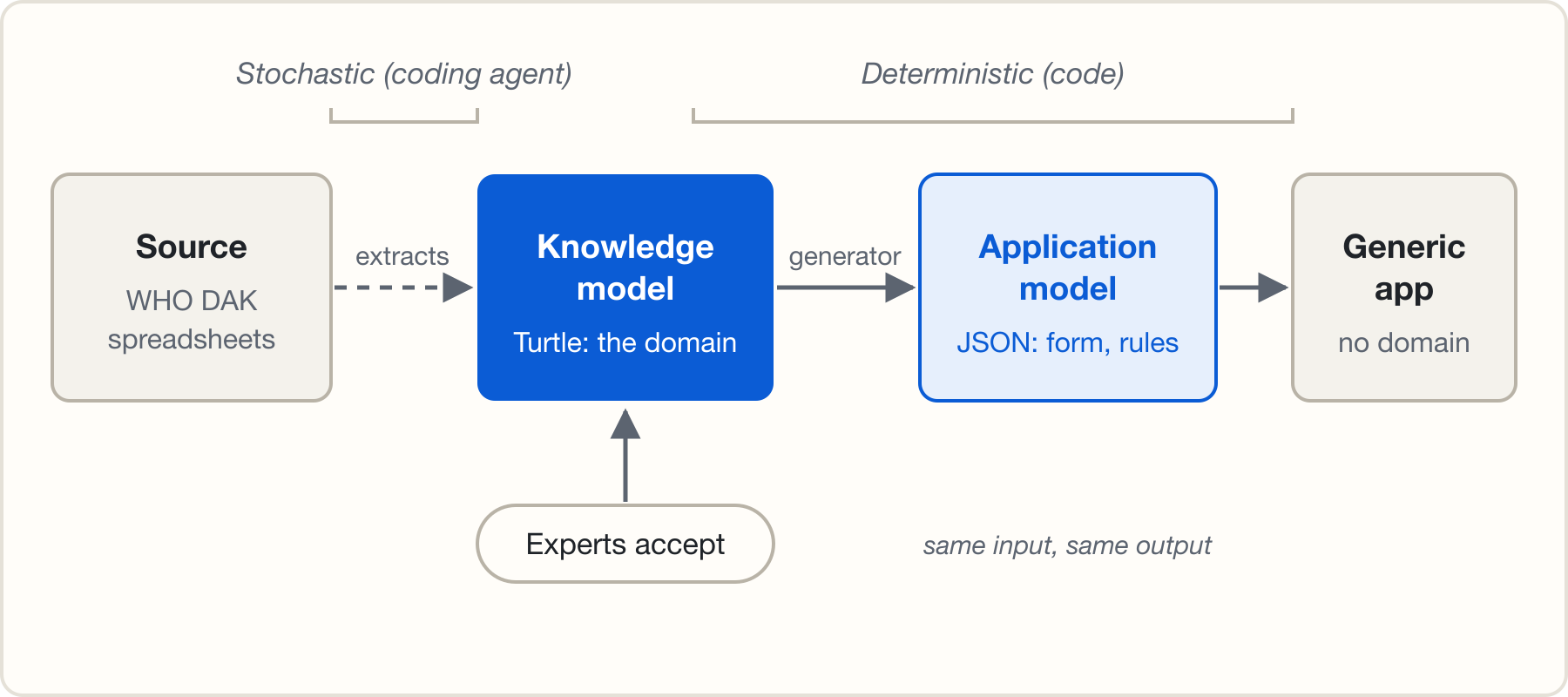 A flow from left to right. Source: WHO DAK spreadsheets. A dashed arrow labelled extracts leads to the knowledge model, Turtle: the domain. This step is marked stochastic, done by a coding agent. Below the knowledge model, experts accept it. A solid arrow labelled generator leads to the application model, JSON: form and rules, and then to a generic application with no domain content. These steps are marked deterministic, done by code: same input, same output.