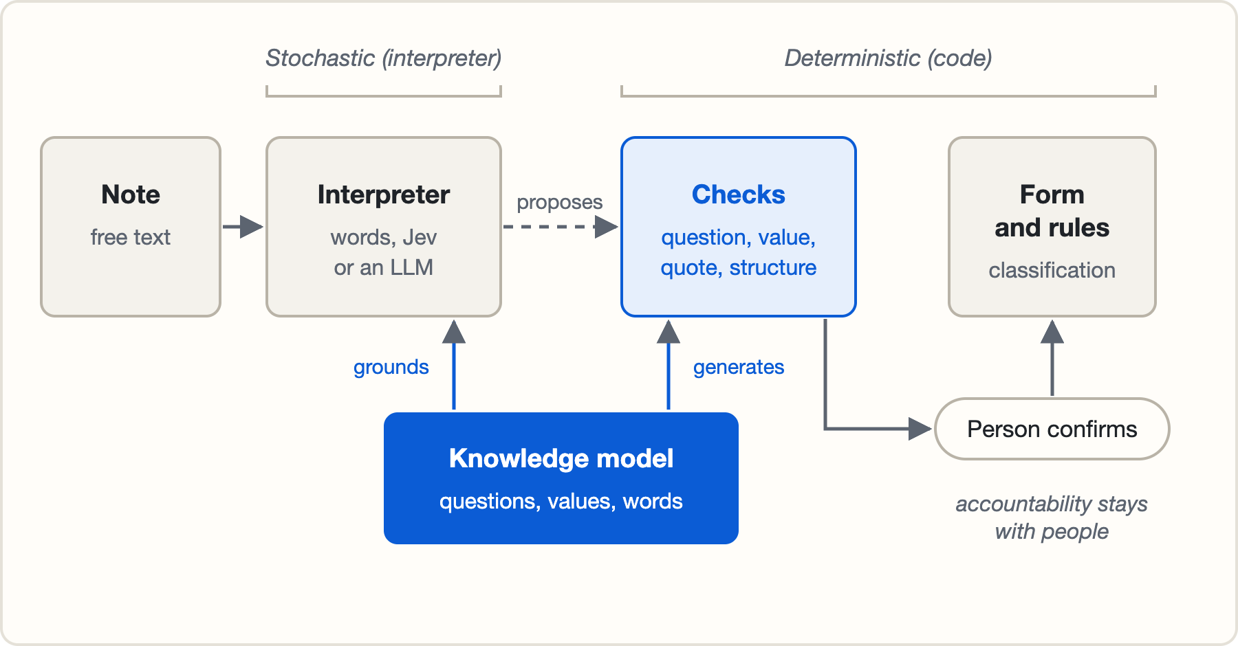 A flow from left to right. A note in free text goes to an interpreter: words, Jev or an LLM. This step is marked stochastic. A dashed arrow labelled proposes leads to the checks: question, value, quote and structure. The checks and the form and rules are marked deterministic, done by code. From the checks, the flow goes to Person confirms, and from there to the form and rules, which give the classification. Below, the knowledge model, with its questions, values and words, grounds the interpreter and generates the checks. Under Person confirms: accountability stays with people.