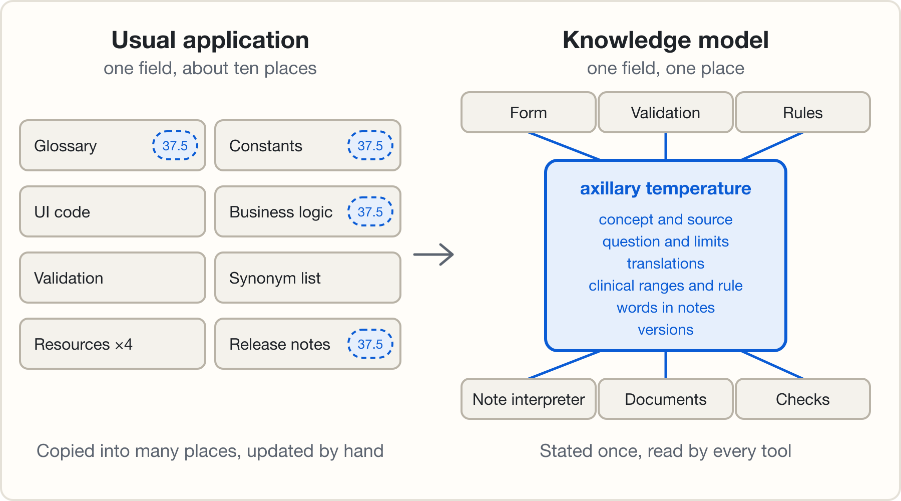 Left, a usual application: the knowledge about the axillary temperature is copied into ten places, from a glossary and validation code to resource files, threshold constants, business logic, a synonym list and release notes. Right, a knowledge model: one box for the axillary temperature holds its concept and source, question and limits, translations, clinical ranges and rule, words in notes and versions, and the form, validation, rules, note interpreter, documents and checks all read from it.