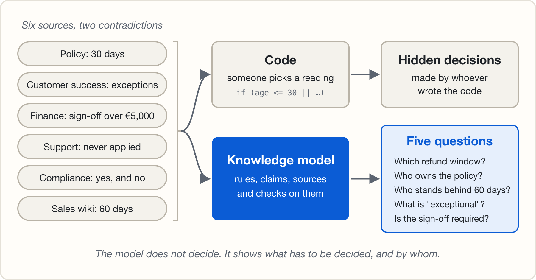 On the left, six sources under the heading “Six sources, two contradictions”: Policy: 30 days; Customer success: exceptions; Finance: sign-off over €5,000; Support: never applied; Compliance: yes, and no; Sales wiki: 60 days. Two arrows leave them. The upper one goes to Code, where someone picks a reading, such as “if age is at most 30”, and on to Hidden decisions, made by whoever wrote the code. The lower one goes to the highlighted Knowledge model, with rules, claims, sources and checks on them, and on to Five questions: Which refund window? Who owns the policy? Who stands behind 60 days? What is “exceptional”? Is the sign-off required? Caption: The model does not decide. It shows what has to be decided, and by whom.