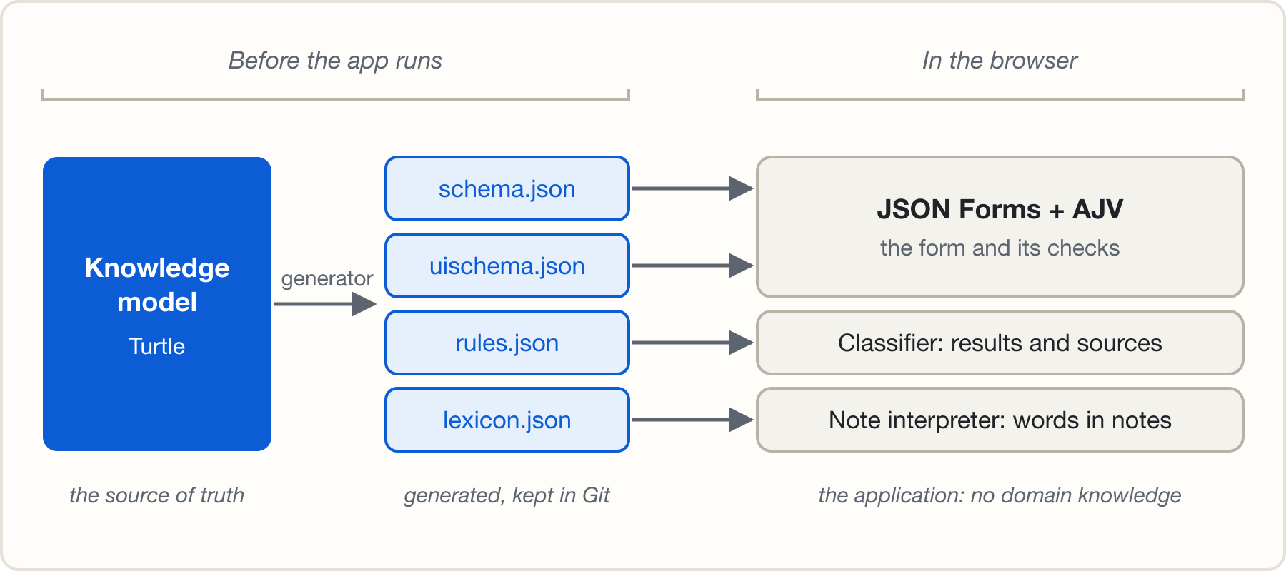The path from the model to the running form. Before the app runs, the generator turns the knowledge model (Turtle, the source of truth) into four JSON files kept in Git: schema.json, uischema.json, rules.json and lexicon.json. In the browser, JSON Forms and AJV read the two schemas to draw the form and check it, the classifier reads the rules to give results with their sources, and the note interpreter reads the words. The application has no domain knowledge.