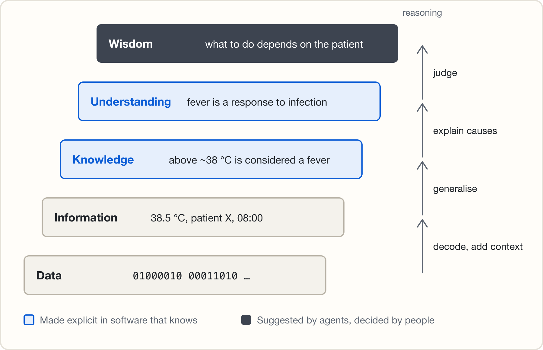 Five levels stacked like a staircase, each with the fever example. Data: 01000010 00011010. Information: 38.5 °C, patient X, 08:00. Knowledge: above about 38 °C is considered a fever. Understanding: fever is a response to infection. Wisdom: what to do depends on the patient. Arrows between the levels are labelled decode and add context, generalise, explain causes, and judge. Knowledge and Understanding are marked as made explicit in software that knows; Wisdom is marked as suggested by agents, decided by people.