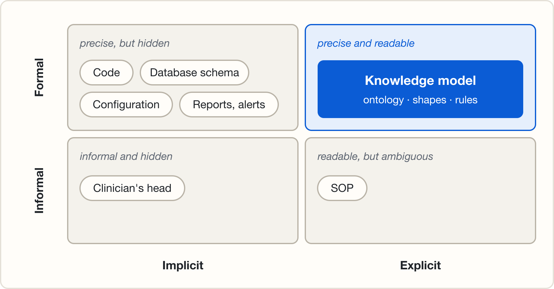 A two-by-two grid. Columns: implicit and explicit. Rows: formal and informal. Formal and implicit, described as precise but hidden: code, database schema, configuration, reports and alerts. Informal and explicit, readable but ambiguous: the SOP. Informal and implicit: the clinician’s head. Formal and explicit, precise and readable, highlighted: the knowledge model, with ontology, shapes and rules.